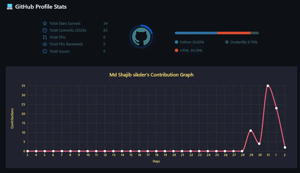 Dynamic GitHub Stats Card and Contribution Graph Setup Dynamic GitHub Stats Card and Contribution Graph Setup
